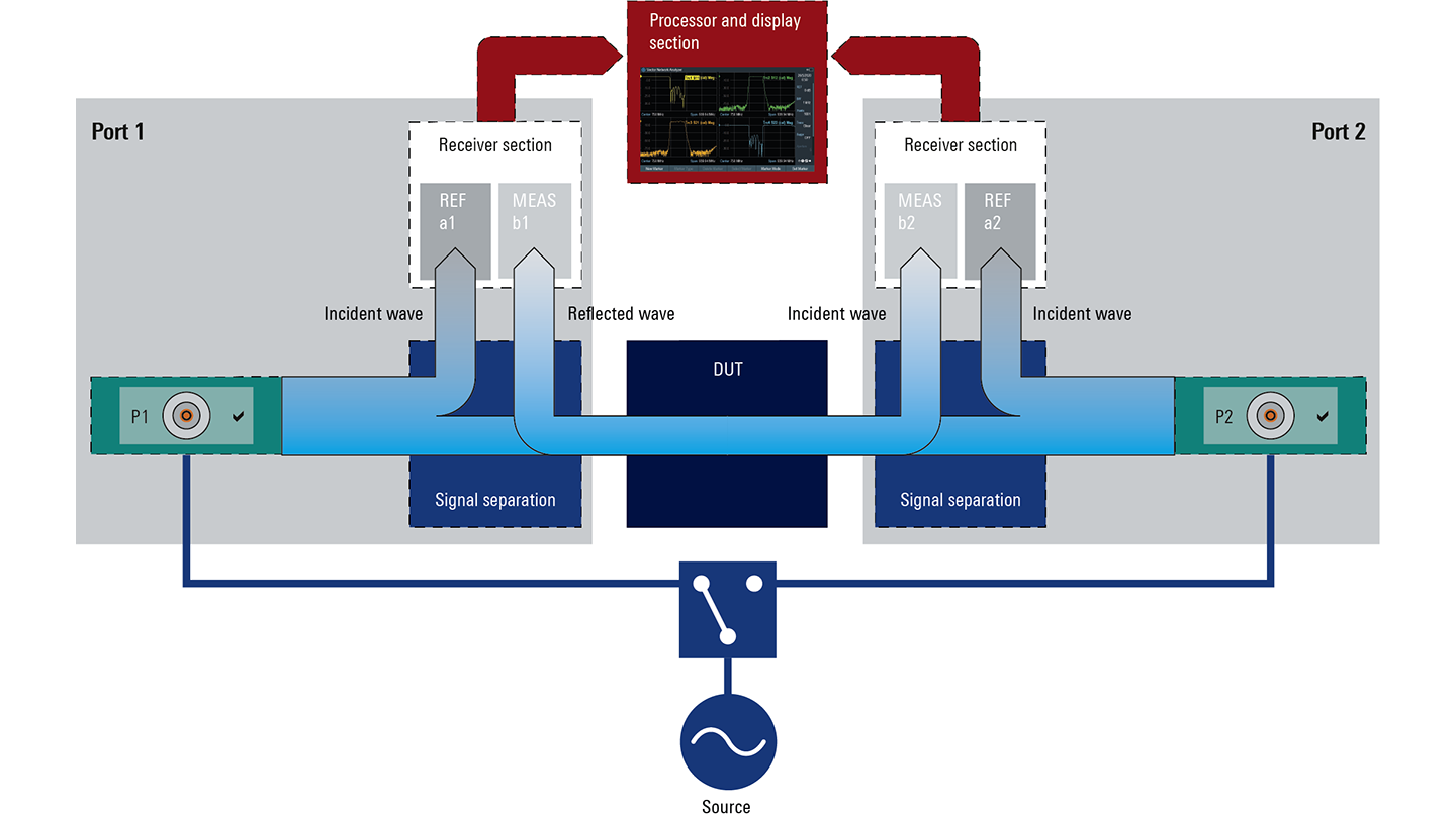 R&S ZNH 手持式矢量網絡分析儀